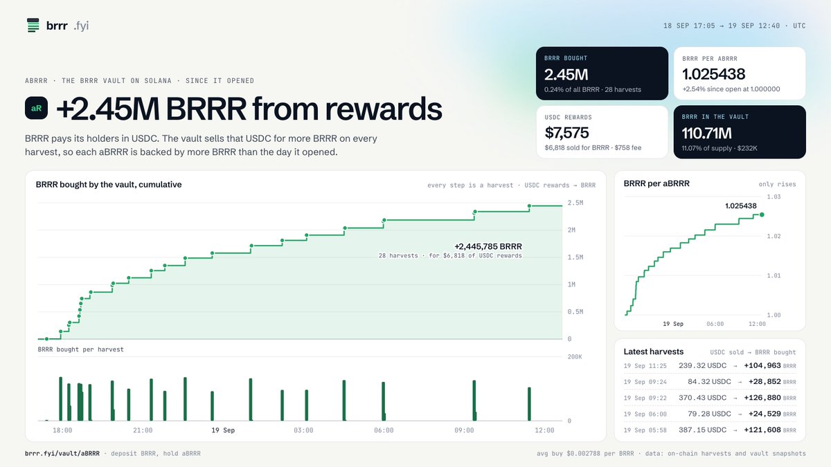 brrrfyi's tweet photo. over 11% of $BRRR is accumulated in the vault now, providing stable buy back and liquidity expansion

we just updated our UI to better display historical data

$BRRR and $BTC are selected for lending launch pools launch so far. separate update will shared https://t.co/VTtmgz1Gub