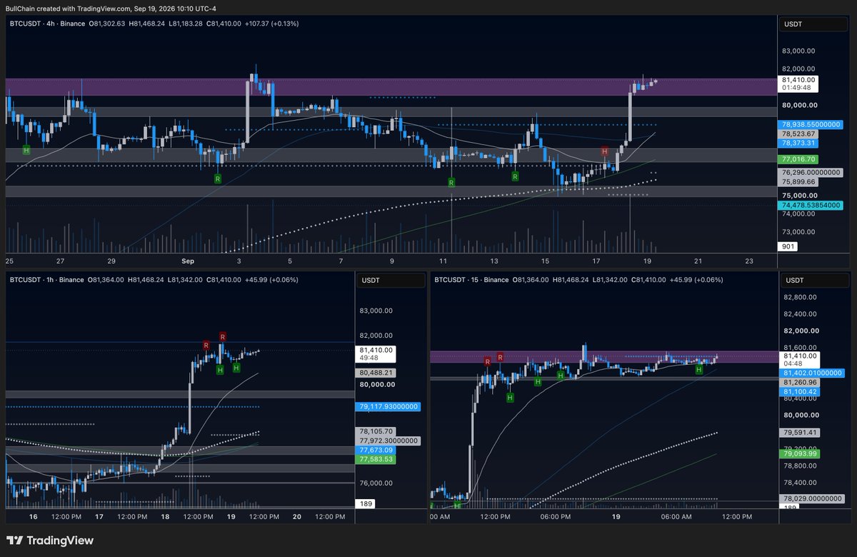 BullChain's tweet photo. this looks so much like continuation but its also the weekend and psyops are real in crypto. $83k looks like a real target 🤷‍♂️ $BTC https://t.co/pkdVxsxyD6