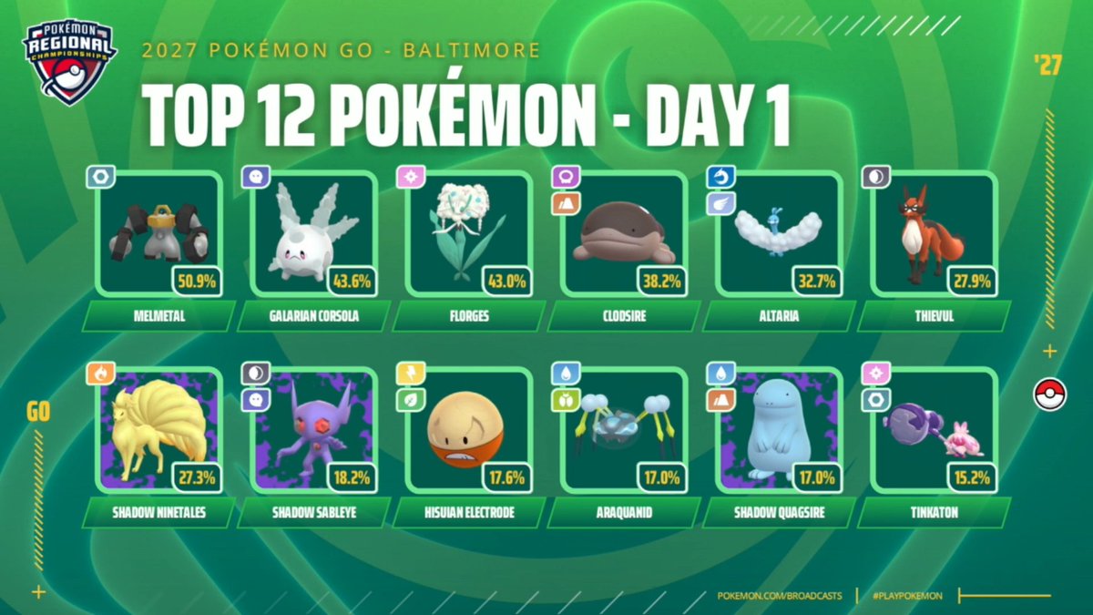 playpokemon's tweet photo. Welcome to the graphic, Melmetal! 🤘

Here are the Top 12 Pokémon for #PokemonGO in Baltimore! https://t.co/C2pJ7OYf63