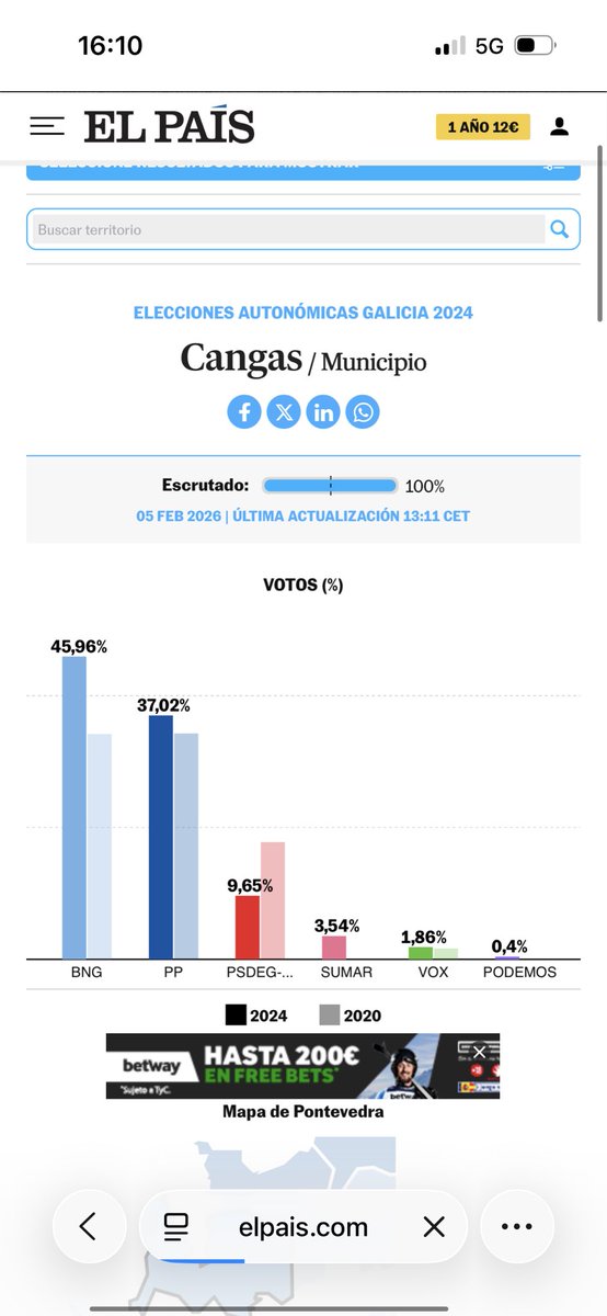 xandregr's tweet photo. @APOLITICOSPAIN @FonsiLoaiza esos datos están mal, en ningún municipio do morrazo el pp pasó el 50% de los votos lo que hace imposible eses datos, miralo porque al ver los votos te das de cuenta como el pp pasa de 16.000 a 4.000, y en Cangas ganó el BNG https://t.co/FEipxKw8sy