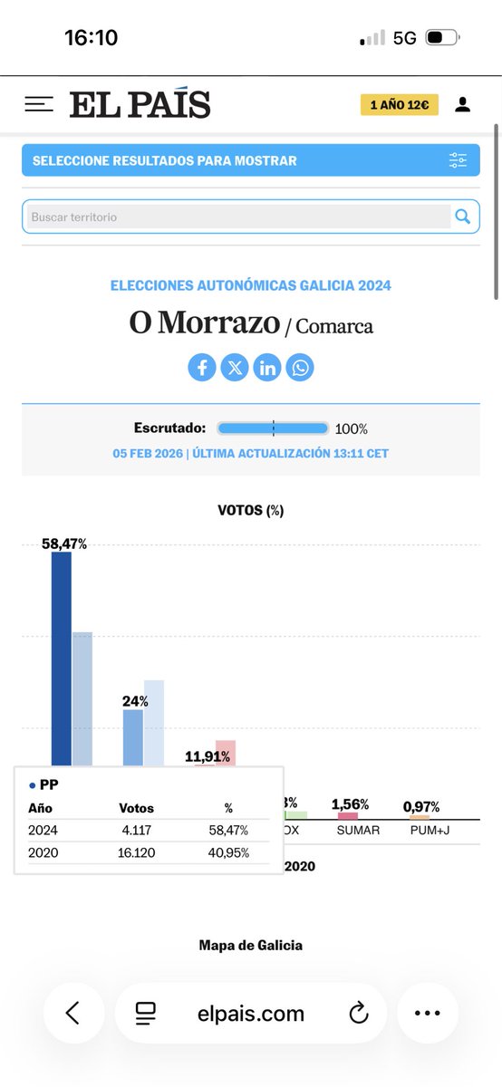 xandregr's tweet photo. @APOLITICOSPAIN @FonsiLoaiza esos datos están mal, en ningún municipio do morrazo el pp pasó el 50% de los votos lo que hace imposible eses datos, miralo porque al ver los votos te das de cuenta como el pp pasa de 16.000 a 4.000, y en Cangas ganó el BNG https://t.co/FEipxKw8sy