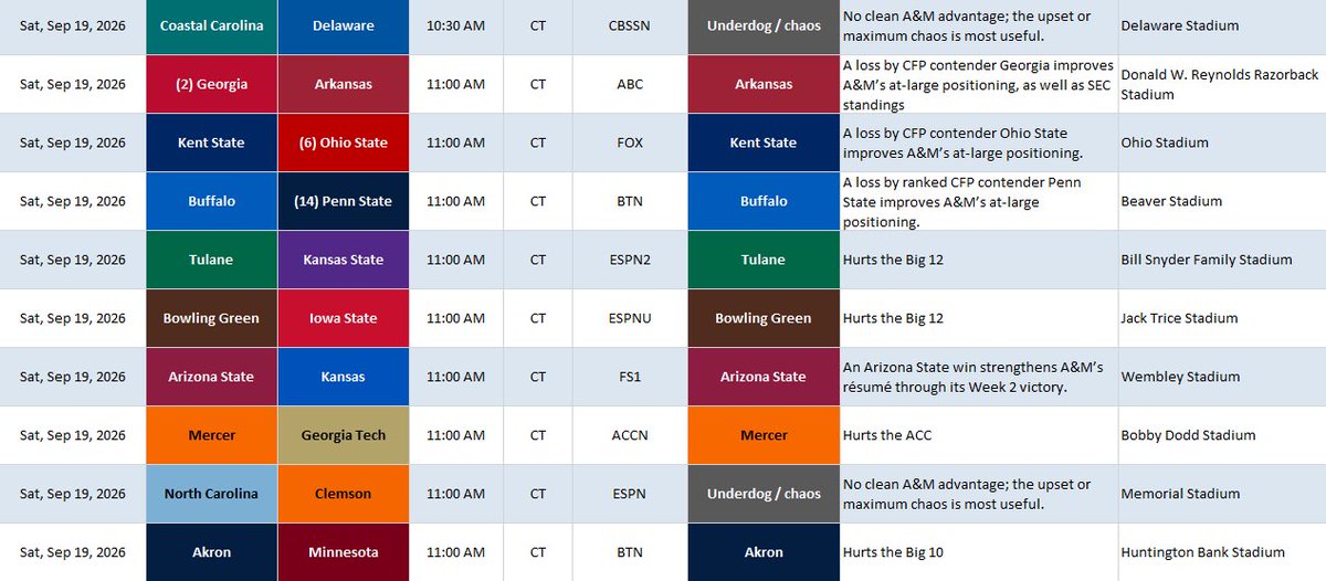 AggieWatchGuide's tweet photo. Early slate

#GigEm https://t.co/GyXFs4hU8k