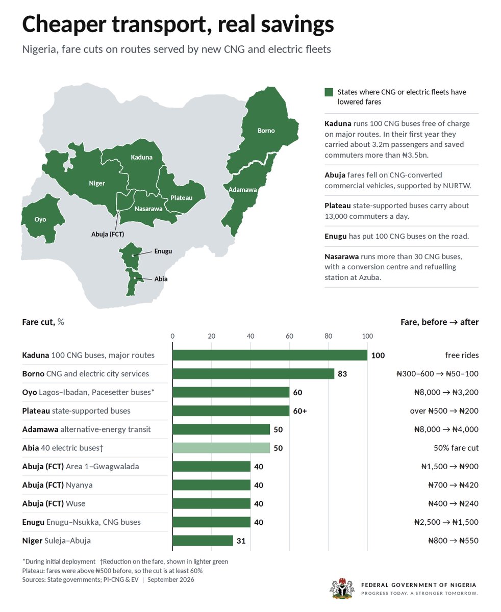 officialABAT's tweet photo. I must make special mention of Kaduna, where I commissioned their CNG mass transit programme under Governor Uba Sani @ubasanius last year.

100 CNG-powered buses are providing free transportation on major routes across the State. In their first year of operation alone, the buses carried about 3.2 million passengers, saving commuters more than ₦3.5 billion in transport costs.

This is more of what we need to see at the subnational level.

The Federal Government under our administration is ready to support the subnationals and our citizens in this regard.
