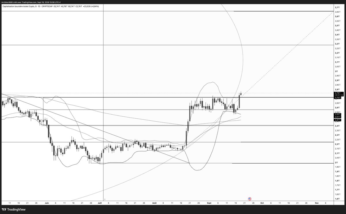 Architect8_0's tweet photo. $TOTAL — Bollinger squeeze resolved to the upside. 🚀Earlier this week, the Bollinger Bands were extremely compressed — telling us that a volatility expansion was getting close, but not giving us the direction.We got the first move lower after the Senate failed to advance the CLARITY Act and the Fed raised rates by 25 bps.But that breakdown failed.Price tested the lower side, sellers couldn’t generate sustained follow-through, the market reclaimed the range — and now TOTAL has broken through the upper Bollinger Band around $2.71T, trading near $2.76T on my chart.That’s exactly the kind of failed breakdown → opposite-side expansion I was watching for.Alts have reacted strongly as well, with several already reclaiming the losses from the initial selloff and pushing into new local highs.For now, this is a very constructive setup.Compression → fake breakdown → upside https://t.co/huI9jPUDb0 bias remains bullish, but now the important part is follow-through and acceptance above the breakout rather than just a wick.The market is waking up.I’ll keep monitoring the structure and update as it develops. 🎯

$TOTAL — Bollinger squeeze resolved to the upside. 🚀

Earlier this week, the Bollinger Bands were extremely compressed — telling us that a volatility expansion was getting close, but not giving us the direction.

We got the first move lower after the Senate failed to advance the CLARITY Act and the Fed raised rates by 25 bps.

But that breakdown failed.

Price tested the lower side, sellers couldn’t generate sustained follow-through, the market reclaimed the range — and now TOTAL has broken through the upper Bollinger Band around $2.71T, trading near $2.76T on my chart.

That’s exactly the kind of failed breakdown → opposite-side expansion I was watching for.

Alts have reacted strongly as well, with several already reclaiming the losses from the initial selloff and pushing into new local highs.

For now, this is a very constructive setup.

Compression → fake breakdown → upside expansion.

My bias remains bullish, but now the important part is follow-through and acceptance above the breakout rather than just a wick.

The market is waking up.

I’ll keep monitoring the structure and update as it develops. 🎯