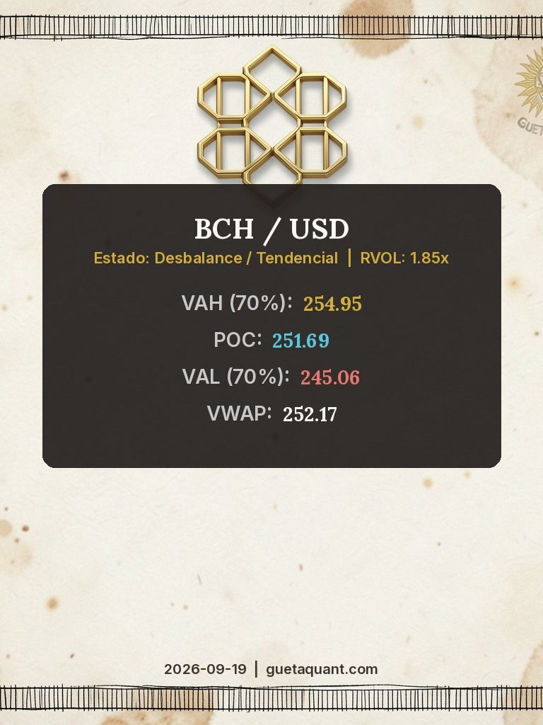 gueta_quant's tweet photo. 📊 Niveles AMT &amp; Volume Profile (2026-09-19):

• AVAX / USD: POC 9.3169 | VAH 9.3573 | VAL 8.2594
• BCH / USD: POC 251.69 | VAH 254.95 | VAL 245.06

Microestructura &amp; aviso SFC (Dec. 2555/2010) 👇
https://t.co/l6FGYRp3y8
#QuantTrading #TradingView #PineScript https://t.co/hz6zfX6r2R