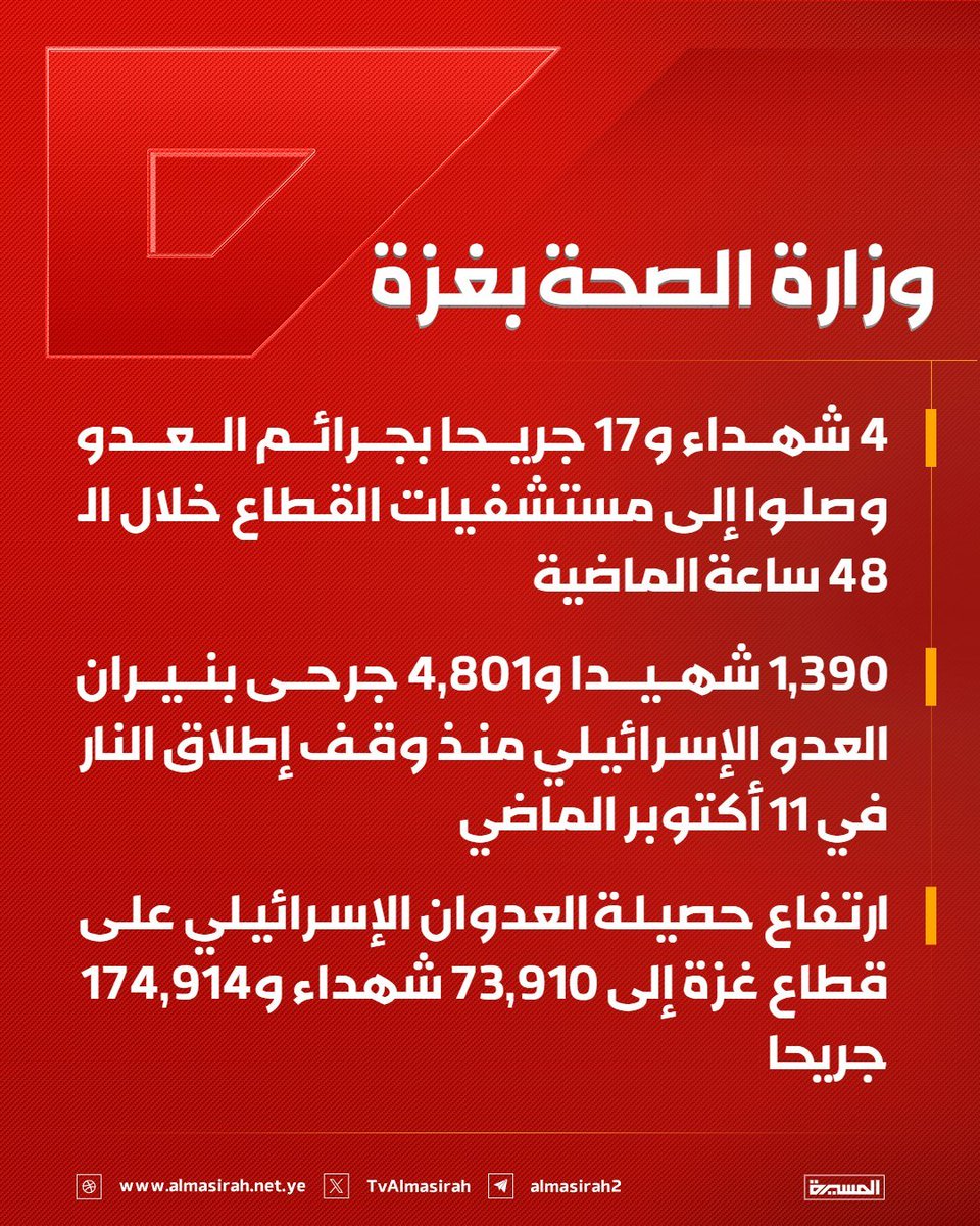 Nasr_Amer1's tweet photo. عاجل

 وزارة الصحة بغزة:

- 4 شهداء و17 جريحا بجرائم العدو وصلوا إلى مستشفيات القطاع خلال الـ 48 ساعة الماضية

- 1,390 شهيدا و4,801 جرحى بنيران العدو الإسرائيلي منذ وقف إطلاق النار في 11 أكتوبر الماضي

- ارتفاع حصيلة العدوان الإسرائيلي على قطاع غزة إلى 73,910 شهداء و174,914 جريحا https://t.co/WpvizeytKQ