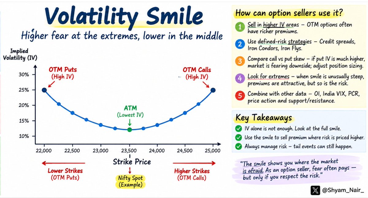 Shyam_Nair_'s tweet photo. #BackToBasics - A Volatility Smile is when implied volatility is higher for OTM options than around ATM, creating a “smile” 😊 across strikes.
The most obvious hypothesis is that - A higher demand for ITM/OTM options than ATM options creates the volatility smile.
In Nifty, it can reveal where the options market is pricing higher tail-risk.
For an options seller, the smile can help answer:
👉 Which strikes are commanding unusually high premium?
👉 Is the skew offering enough premium to justify the risk?
👉 Is one side of the market pricing a larger tail move?
Don’t simply sell the highest IV strike. Compare IV + probability + expected move always.
And when the smile becomes unusually steep, defined-risk structures like Credit Spreads, Ratio Spreads or Iron Flys can sometimes extract premium while keeping tail risk controlled.
#OptionsTrading #Nifty #ImpliedVolatility