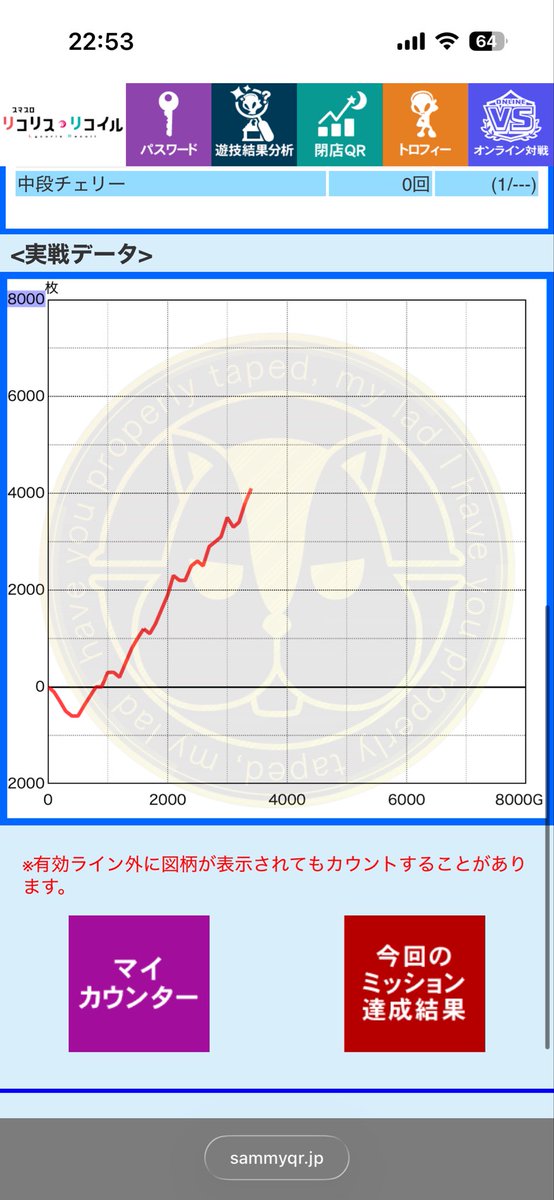 TOMORROW777taro's tweet photo. リコリコ初打ちで上位6回ループして取りきれずの4900枚！！
人気な理由が何となく分かったけど、上位STの最初の50Gでボナ0が1回とボナ1が2回もあって下位スタートやったら何回駆け抜けてるのかと震えた（ ;  ; ）
-3000枚から打ち始めたけどループ回数と高設定示唆強2回出たから4以上はあったかも…？ https://t.co/anqGnErnUX