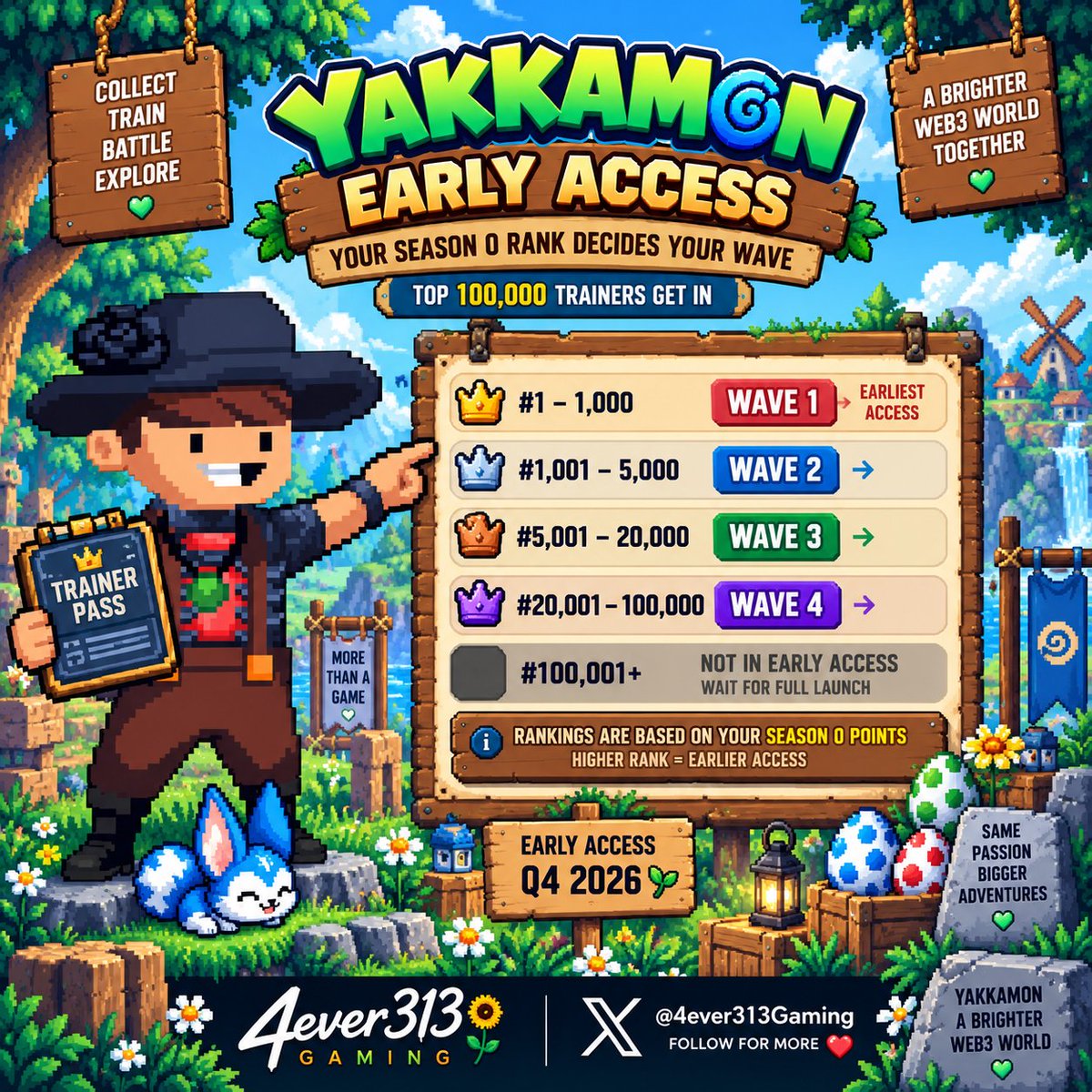 4ever313Gaming's tweet photo. 🥚 YAKKAMON EARLY ACCESS — WAVES 👀

Your Season 0 rank decides when you get in:

👑 #1–1,000 → Wave 1
🥈 #1,001–5,000 → Wave 2
🥉 #5,001–20,000 → Wave 3
💜 #20,001–100,000 → Wave 4

Higher rank = earlier access ⚡

#Yakkamon #Ronin #Web3Gaming #4ever313 https://t.co/wTMTWF92gU