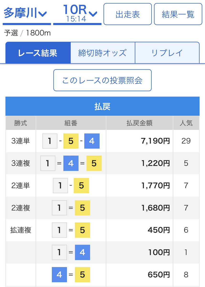 mansyuman's tweet photo. 競艇予想 ➡︎ https://t.co/Q79CAnFyvs 【無料解放中🆓✨】

◆ 多摩川G1 ➡︎ 6/8🎯✨◆ 大村 ➡︎ 7/10🎯✨

🔥40.0倍🎯（多摩川7R）
🔥71.9倍🎯（多摩川10R）
🔥42.8倍🎯（大村4R）
🔥20.2倍🎯（大村10R）
🔥61.4倍🎯（大村11R）他9本🎯🎯🎯 https://t.co/dej4GDJ0dB
