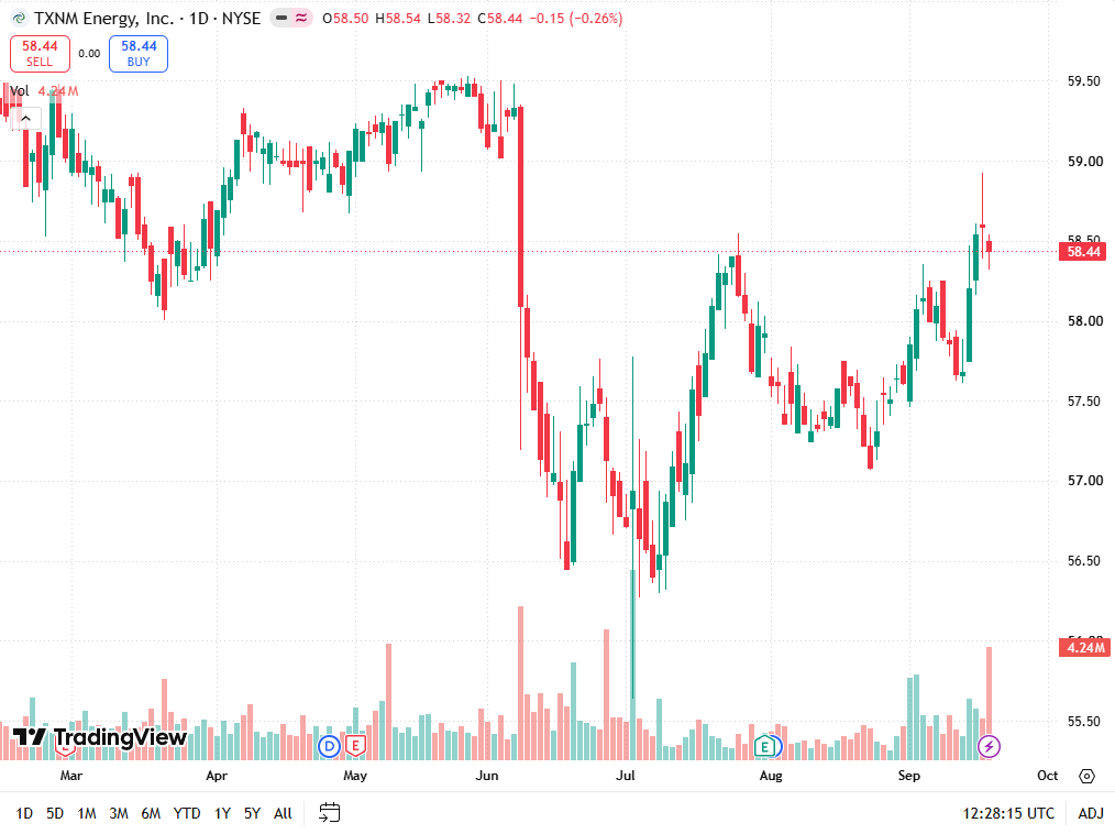 RoweRuby67124's tweet photo. $TXNM is back on my screen as rates reshape leadership.

The setup improves only if earnings growth can outrun the rising cost of capital.

The invalidation matters as much as the upside. https://t.co/9M3sDXwe6z