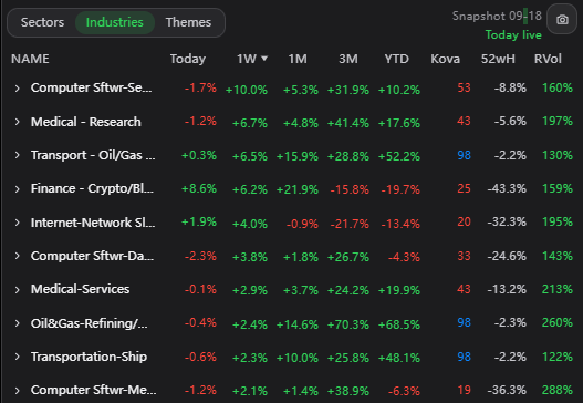 MichaelZTrading's tweet photo. Weekly industry overview: Sept 14-19

This week's top three industries are: Computer software-Services, Medical Research and Transport - Oil/Gas. Strongest based on Kova score remains heavily on Oil/Gas with top three being: Refining, Transportation and Shipping.  @Kovaview01 

Why? 

The Fed raised to 3.75–4.00% on Sept 16 — first hike in 3+ years — and the dot plot now shows 4.00–4.25% at year-end 2026 and 2027. Banking sector showing strength for example BNS

Diesel crack hit a record $103/bbl, retail diesel $6.05 all-time high. Refiners just closed a 6th straight up week, +33–43% since August

Amodei's AI-risk essay caused chips to sell off (Sept 12). Sent cybersecurity to record highs however it is just rotation within tech, not new money. Kova 53 shows you.

Medical-Research led because the catalyst was real, not narrative. Twist signed on to feed antibody characterization data into Eli Lilly's AI/ML TuneLab drug-discovery platform and ran $133 → $167 in four sessions, finishing the week up 31%+

What we are looking for: 

We want to be careful in this market as uncertainties still exists. Bitcoin has come back after clarity act not passing. Focus on strong sectors with clean charts and follow stop loss. Examples could be AVAH where it hit my stop yesterday. Stocks like SMTC could be interesting next week as it hits ATH. It is important that we keep this aerial view when judging the market. Know what industries are performing well making new highs or just rebounds after falling off a cliff. We do not want to catch falling knives. 

Stay disciplined and enjoy your weekend!