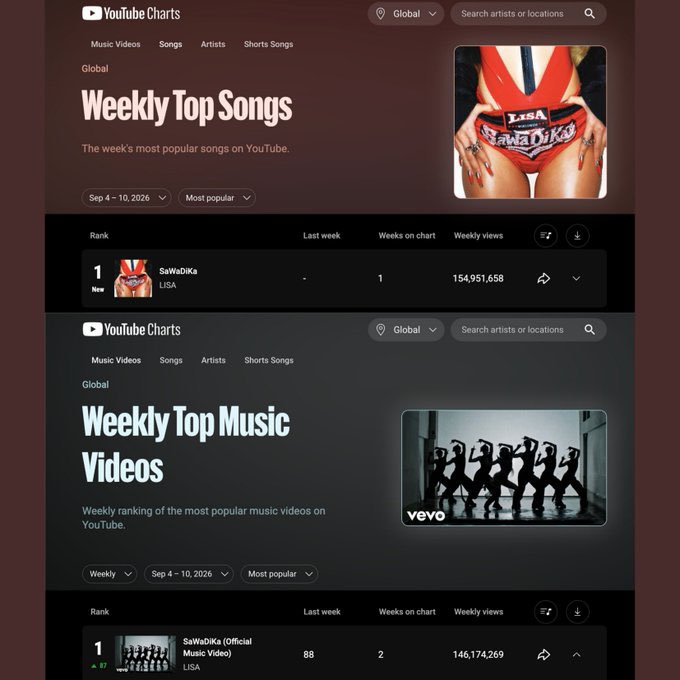 barbielisaonly's tweet photo. @halenhalen10 YouTube Top Songs Weekly chart:

1. Sawadika - 154.9 million streams

No ads views detected.

Stop deceive yourself bitch https://t.co/12lLJJ3V39