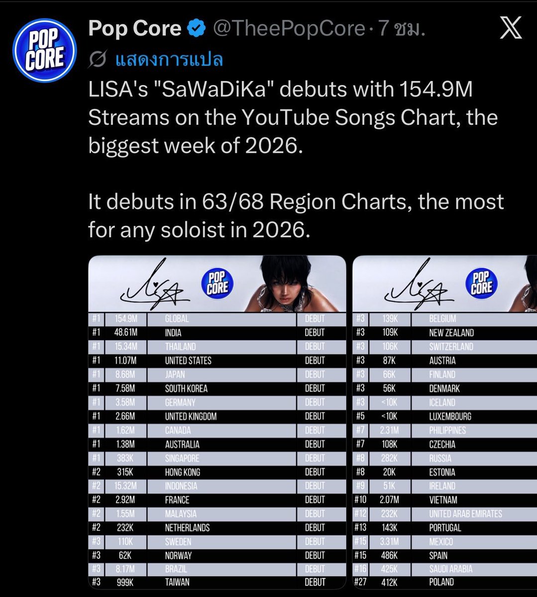 barbielisaonly's tweet photo. @halenhalen10 YouTube Top Songs Weekly chart:

1. Sawadika - 154.9 million streams

No ads views detected.

Stop deceive yourself bitch https://t.co/12lLJJ3V39