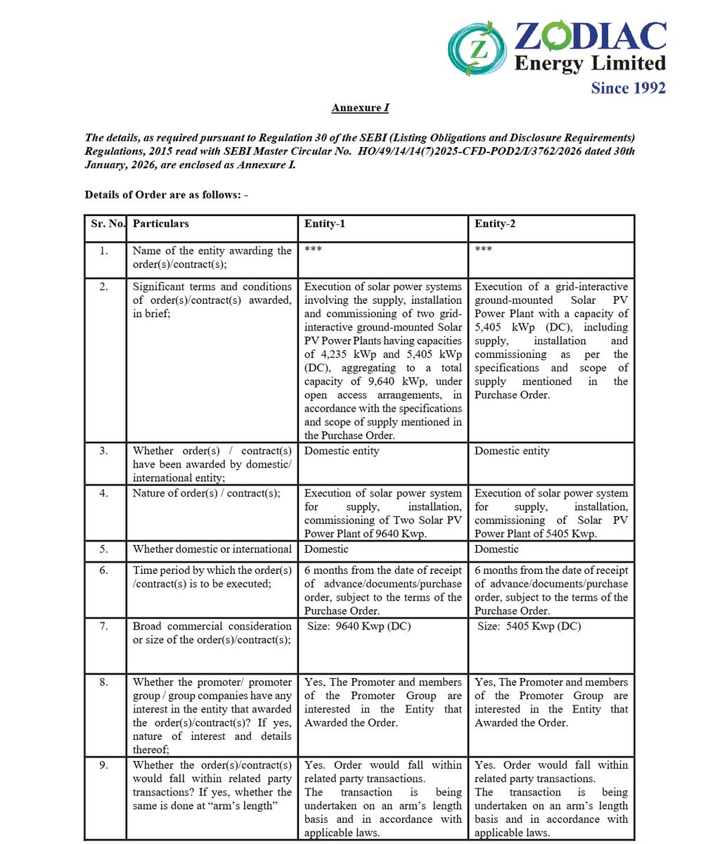 equity__vision's tweet photo. Zodiac Energy has received purchase orders for 24.76 MWp of ground-mounted solar plants from four entities.
All four buyers are entities in which the promoter and promoter group are interested. The company has classified the orders as related party transactions on an arm's length basis.

The split: 9.64 MWp (two plants of 4.235 and 5.405 MWp), 5.405 MWp, 5.405 MWp and 4.31 MWp. Scope is supply, installation and commissioning of grid-interactive plants.

Execution period is 6 months from receipt of advance, documents or purchase order.

No order value is disclosed. The buyers' names are masked in the filing. All four are registered in Gujarat.

For scale: TTM sales are Rs 587 Cr, net profit Rs 25 Cr, market cap about Rs 337 Cr.

What I am watching: the order value when it appears in related party disclosures, and the margin on this work against third-party EPC.

Source: exchange filing