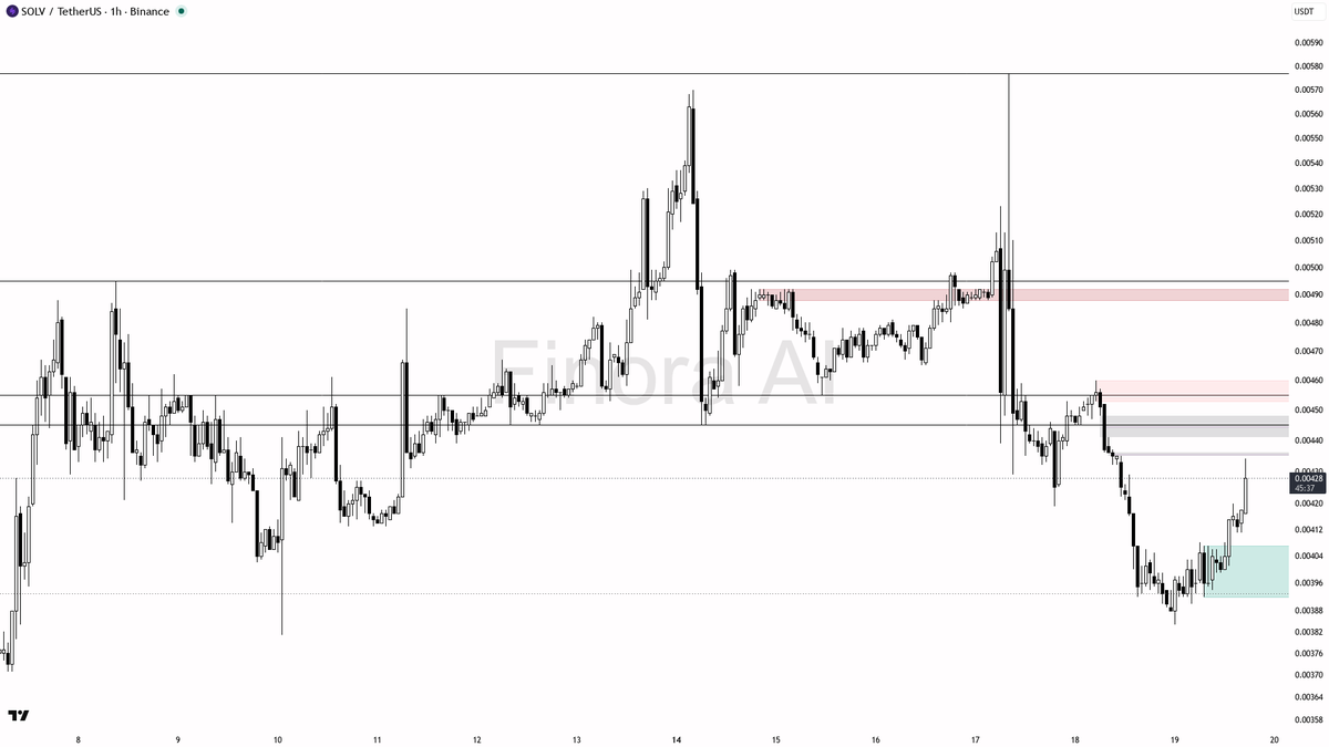 ✅ $SOLV 3.1% pop on 9.5x volume locks in the 1h bullish structure

- my bias is bullish here on the 1h — structure is higher-timeframe aligned with daily and BT