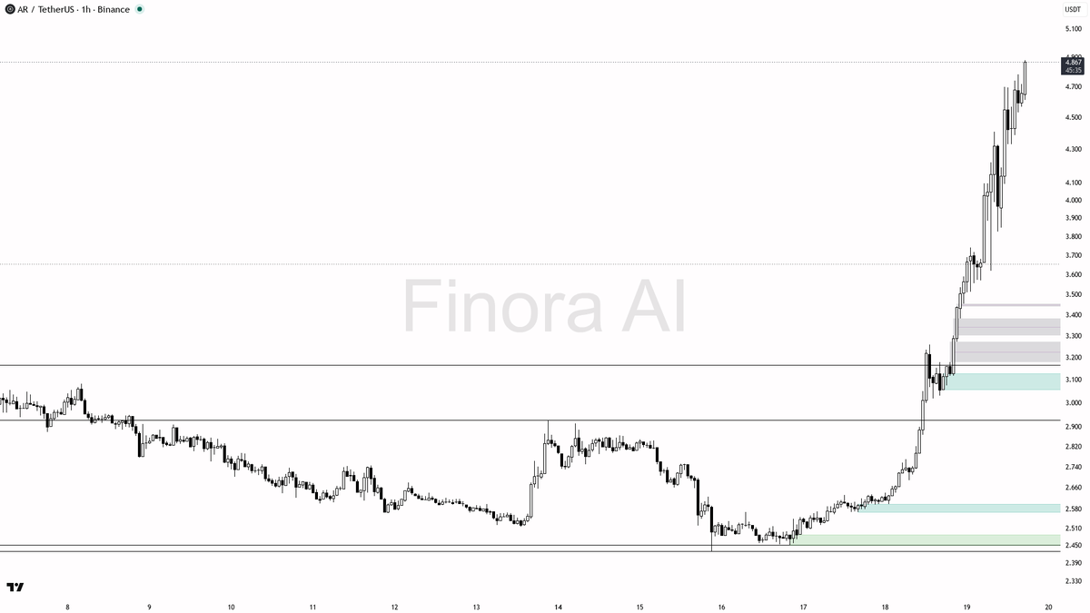 💥 $AR 3.9% burst rides aligned structure, not fighting it, with 1.6x volume behind

- my bias is bullish here — 1h, daily and weekly structure plus BTC are all