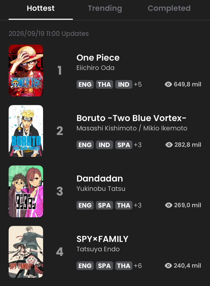 portalborutobr's tweet photo. 📈| RETORNO! Após 60 dias de hiato, BORUTO: TWO BLUE VORTEX recuperou o 2º lugar entre os mangás mais acessados da plataforma oficial Manga Plus. 🥈❤️ https://t.co/23WdsPYyv7