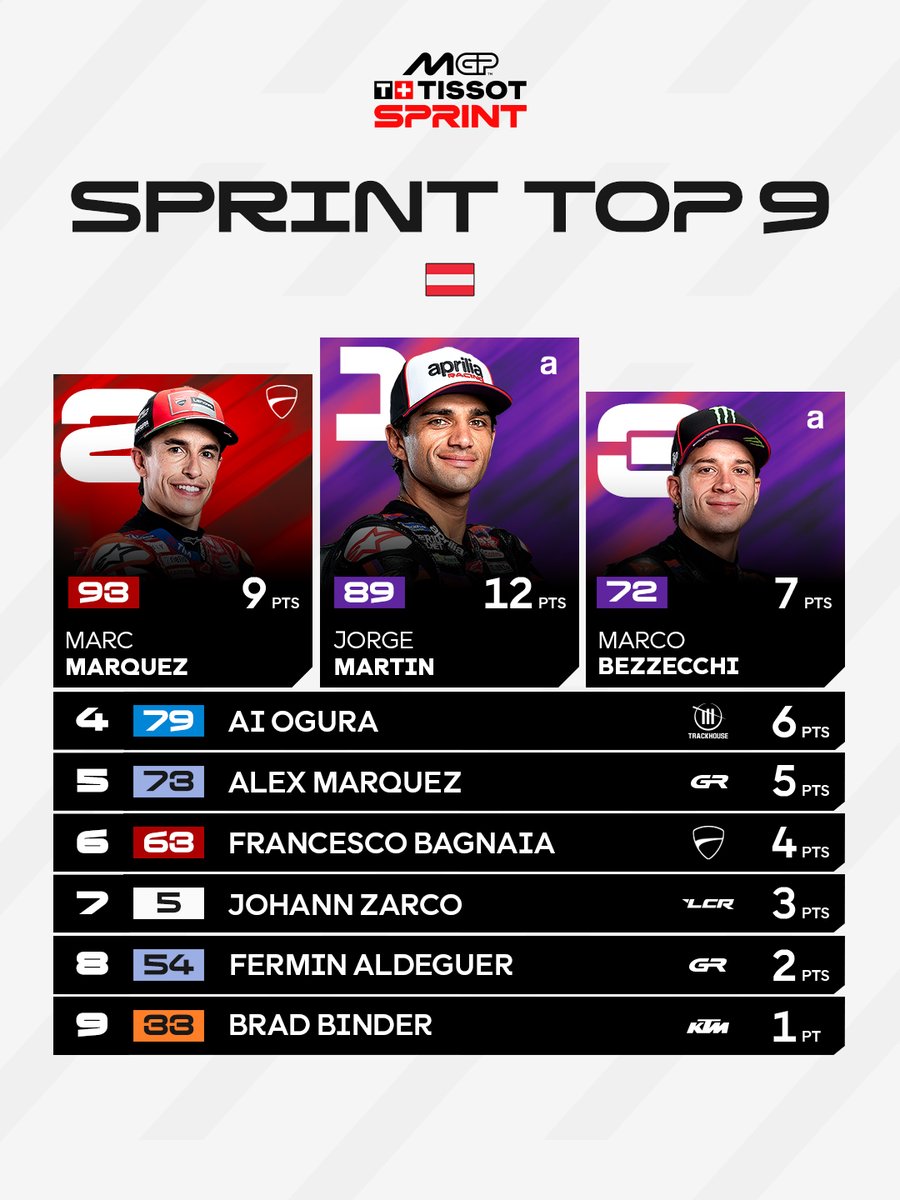 MotoGP's tweet photo. The heroic point scorers from today's nail-biting #TissotSprint💪

#AustrianGP 🇦🇹 https://t.co/TyHbZGMZDw