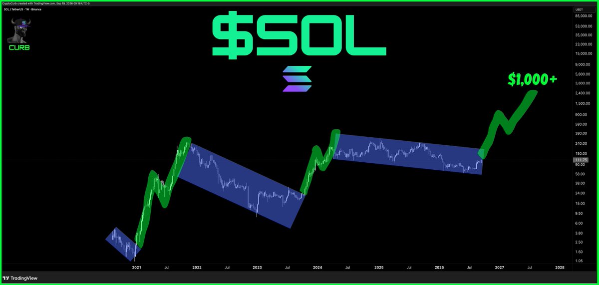 CryptoCurb's tweet photo. solana:So11111111111111111111111111111111111111112 

solana is going to fucking fly.

SOL is going to $1,000+

#SOLANA ⚡️ https://t.co/NTDh531WfN