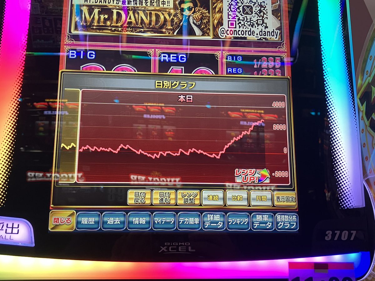 777Pacho777's tweet photo. 明日の下見のはずがミスタージャグラー後ツモできてめっちゃ出たw
４時間で＋3000枚は楽しすぎた。

サンキューゴルコン。
サンキューミスターダンディー。 https://t.co/EITOg5k8Kz