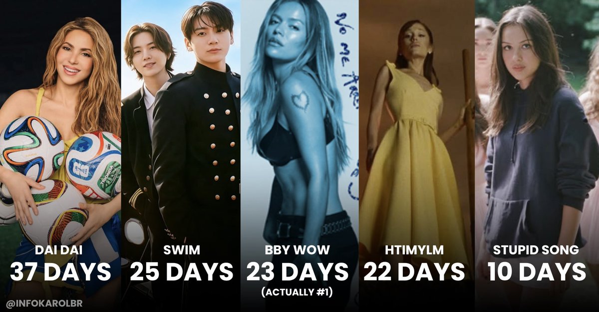 infokarolbr's tweet photo. Karol G surpasses Ariana Grande and now has the 3th song of 2026 with the most days at #1 on Spotify Global.

#3. BBY WOW, Karol G (23 days) (+1) *
#4. HTIMYLM, Ariana Grande (22 days) https://t.co/2rtUuFnHrv