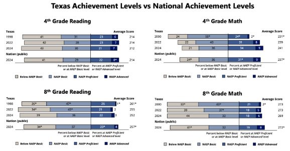 tonyhawktruther's tweet photo. Not a big deal- children are perfectly capable of making up their own minds. For example, Texas has had curriculum standards requiring students to study reading and math for years now, and they don’t do either of those things. https://t.co/jDVJXEbKl0