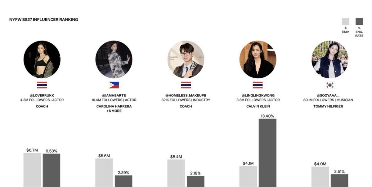 justine_debs's tweet photo. Im so so proud of her 🥹💜

THIS is why I keep saying: look at the bigger picture. 🔥

I’m incredibly proud of Lingling Kwong. Top 5 in Karla Otto × Lefty’s NYFW SS27 influencer ranking, $4.1M EMV and a 13.4% engagement rate  the highest engagement rate among all the talents shown.

 EMV and engagement rate measure different things. Audience size, total exposure, content volume and engagement can all affect the value generated.

Lingling kwong has around 3.3M followers in this analysis, yet generated $4.1M EMV with 13.4% engagement. That efficiency is what makes this result so interesting to me.

And remember what I kept telling you before and during NYFW: FOCUS ON HER OWN POSTS especially the one where she didn’t only tag Calvin Klein, but clearly connected herself to the brand and the event through the hashtags... i wrote before focus focus on her post with the one she put # 

That post was important for a reason.
Lingling Kwong × Calvin Klein × SS27 × NYFW.

This is why we need to understand what to focus on, not simply engage with everything randomly...
 
There’s another reason I’m proud. Look at the wider Karla Otto article: its narrative is largely about Americana, Gen Alpha, Western celebrity culture and sport, with Asian talent occupying a much smaller part of the editorial story. Yet when you reach the actual influencer-performance ranking,  five talents shown are from Asia 

THAT contrast matters to me.

The editorial conversation may still be framed largely through established Western/global celebrity structures, but the data is showing how powerful Asian talent and Asian digital communities already are.

I’ve said it before: I  believe talents like Lingling Kwong and Orm Kornnaphat can help break that perception further. Not by asking the industry to notice them  but by continuing to produce results that become increasingly difficult to overlook.

And this is also our lesson before PFW:

Don’t chase numbers blindly.
Prioritize the artist’s original brand posts. Connect artist × brand × event clearly. Support the brand’s originals. Amplify credible international media at the source. And concentrate engagement where it creates the clearest measurable association.

NYFW gave us something much more valuable than a ranking.

It gave us data showing what works. Now we use it smarter later. 😎🔥

Congratulations @linglingsirilak
Iam so proudd 🥹❤️

#LinglingKwongxCalvinKlein
#LinglingKwong #CalvinKleinSS27
#CalvinKlein #NYFWSS27