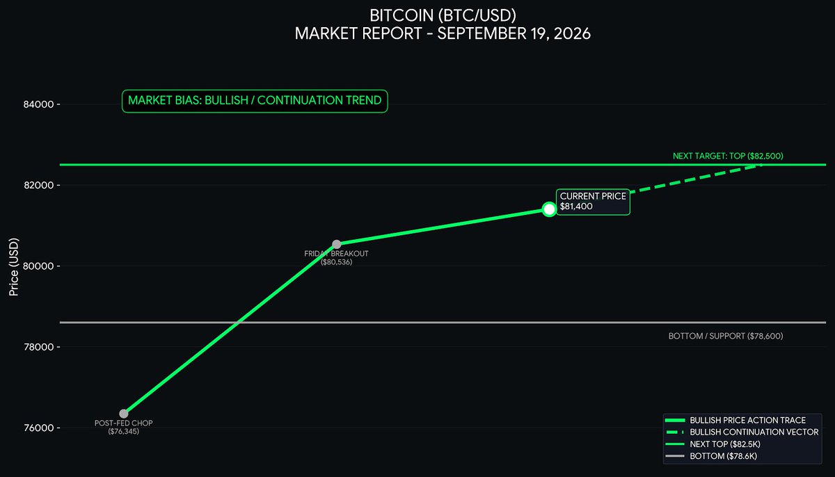 WhatsNextBTC's tweet photo. The weekend is here, and the bulls are not taking any days off. If you've been tracking our analysis, you know we locked in a really nice win on the downside earlier this week, but the market structure completely flipped after the Fed spoke. Following yesterday's massive breakout past the $80k handle, the tape has continued to grind higher on strong spot demand. That explosive move officially flipped our old $78,600 ceiling into our new foundational floor.

Because we cleared that heavy overhead resistance with such clean volume, the algorithms are now using it as a launchpad. The macro trend is firmly bullish, and the tape is actively hunting the liquidity resting at our next major structural level.

MARKET BIAS: BULLISH / CONTINUATION TREND

BOTTOM: $78,600

NEXT TARGET: $82,500

PREVIOUS TRADES UPDATE

#BTC / USDT.P (1D Golden Cross #Long): PROGRESSING. If you caught this entry with us, you are sitting on a really big win right now. Our entry zone ($75,800 - $76,500) triggered perfectly on Thursday, and the tape exploded upward. We have successfully secured TP1 ($78,600) and TP2 ($80,500). The trade is currently floating in massive profit as it approaches $81.4k.

ETF Inflows Return: After seeing heavy outflows earlier in the week, the narrative shifted rapidly. Spot #Bitcoin ETFs recorded massive net inflows heading into the weekend close, showing that institutional capital is aggressively buying this breakout.

Short Squeeze Dynamics: The aggressive push above $80,000 forced a lot of leveraged short sellers to cover their positions.