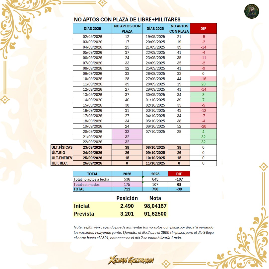 XilvanGoldragon's tweet photo. 📊 ACTUALIZACIÓN DE LA PREVISIÓN
Posición: 3.201
Puntuación: 91,62500
#GuardiaCivil #OposicionesGuardiaCivil #IngresoGuardiaCivil #NotaDeCorte #oposiciones #previsión https://t.co/UCP7plF3Zj