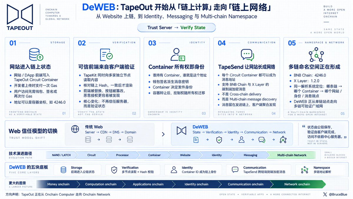 BruceBlue's tweet photo. TapeOut 开始从「链上计算」走向「链上网络」
今天我觉得 TapeOut 又发生了一次叙事升级。
以前它回答的是:能不能把计算放到链上。 DeWEB 开始回答的是:能不能把 Web 的存储、访问、身份、通信,也变成链上可验证的基础设施。
目前 DeWEB 的完整架构第一次被讲清楚:
1️⃣ 第一层:把「网站」本身放进链上状态
传统网站活在这条链上:
▪ Server → CDN → DNS → Domain
任何一层出问题,页面都可以先于合约消失。 DeWEB 反过来:网站 / DApp 的整套前端写进 TapeOut Circuit Container,成为公链状态的一部分。开发者上传时付一次 Gas;用户访问时不需要钱包、签名、也不需要再付 Gas。地址不必是 example . com,也可以直接是 4246.0 这种容器坐标。
真正打开这些内容的是 TapeKit。 它不是从某个 RPC 把网页下载下来展示,而是同时向多家独立节点读取,核对链上 Hash,一致后才渲染。
这里换掉的不是托管商,是信任模型:
▪ Trust Server → Verify State
你不再相信“服务器给你的页面是原版”,而是自己验证:我此刻看到的前端,是不是链上登记的那一份。
对 Crypto 来说,这一点比“去中心化建站”更要紧。 今天大量攻击并不是合约被黑,而是前端被换、按钮被改、钱包完成了一次恶意授权。如果前端本身可验证,Web3 缺了很久的可信前端层,才第一次有机会补上。
2️⃣ TapeSend:DeWEB 从「网站」长成「网络」
如果只有链上网站,它更接近一套 decentralized hosting。 TapeSend 加进来以后,才出现第二种基础能力:通信。
每个 Circuit Container 都可以成为消息地址。 BNB Chain 上是 15324.30,X Layer 上是 1.2.0。两条不同公链上的容器,可以直接互发端到端加密消息。
最漂亮的地方,是它没有走传统跨链桥。
旧模型通常是:
▪ Chain A → Bridge / Relayer / Validator → Chain B
把一条消息“搬”到另一条链。 TapeSend 不搬。消息永远写在发送者自己的链上;收件客户端同时读多条链,把属于自己的消息聚合出来。
于是它把 Cross-chain message delivery
改成了 Multi-chain message discovery
消息若根本不需要“跨过去”,自然就不需要桥,也不需要桥的托管、包装资产、跨链状态同步,更不需要一个中心化 Indexer 代为转发。链负责保存真相,客户端负责发现真相。
3️⃣ Container 开始接近真正的链上身份
TapeSend 里更值得盯住的,是所有权即身份。
谁持有这个 Container,谁就是这个地址。 身份不是邮箱,不是用户名密码,也不是某家公司数据库里的账户,而是 Onchain Ownership。钱包签名派生消息密钥,Container 决定发件身份;容器转让后,控制权跟着所有权走。
到这里,一个 Circuit Container 已经同时叠了五层:
Computation-State-Assets-Identity-Communication
它不像一枚普通 NFT,而开始接近一个 Onchain Machine,或者说一个可转移的数字实体。
4️⃣ X Layer 的意义,不在“又多一条链”
今天处理器工厂、电路容器、网站仓库、TapeSend Hub 都在 X Layer 主网上线。第二套网络节点出现了。但最容易被看漏的,是那个像电话区号的命名。
BNB Chain 是第一序列,所以可以直接写 4246.0。 X Layer 加入后,出现 1.2.0。这里的 2,本质上是在建立 Multi-chain Namespace。
以后若再接 Base、Ethereum,或其他 EVM / 非 EVM 网络,同一套 TapeKit 理论上只需要解析一个地址,就能定位:
▪ 哪一条链 → 哪一个 Container → 哪一个网站 / 身份 / 消息端点
于是 DeWEB 要做的,就不再是 BNB Chain 上的去中心化网站,而是一张横跨多条公链的可验证广域网。
这也是我读完以后最大的认知变化。
▪ TapeOut 最初是: NAND / LATCH → Circuit
▪ 后来变成: Circuit → Processor → Container
▪ 现在继续往上走: Container → Website → Identity → Messaging → Multi-chain Network
它正在从 Onchain Computer,往 Onchain Network 演化。
若把 DeWEB 拆开,现在已经能看见四块底板:
▪ Storage:前端进入公链状态
▪ Verification:TapeKit 多节点读取 + Hash 校验
▪ Identity:Container ID 成为链上身份
▪ Communication:TapeSend 提供跨链端到端加密消息
再加上今天亮相的 Multi-chain Namespace。 这已经接近一套完整的 Web primitive。
所以 Blon 最后那句“努力让 tape 成为 HTTP”,并不是口号,而是实实在在在发生的事情。
距离 HTTP 那种全球默认协议,当然还非常早。 接下来要被验证的,是多链扩展、存储成本、RPC 可用性、消息元数据隐私、安全审计、客户端规模、第三方开发者,以及真正的用户 adoption。Hub 也还没封印,独立审计还没有。L2 上的节点分散度,也还不能直接等同于 L1 的抗审查。
但方向已经不再含糊。
TapeOut 要造的不是一个链上官网,不是一个 Messenger,也不只是一台 Crypto Computer。 它承载的是一套开放网络协议:状态由不同公链保存,验证由客户端自己完成,访问不依赖中心服务器。
如果这条线跑得通,TapeOut 承载的就不只是 Money onchain,而会依次变成:
▪ Computation onchain
▪ Applications onchain
▪ Identity onchain
▪ Communication onchain
最终是 Network onchain。这可能才是 DeWEB 的终局。
完全开源,真 TMD 漂亮:https://t.co/gXgXLMli46
#TapeOut
