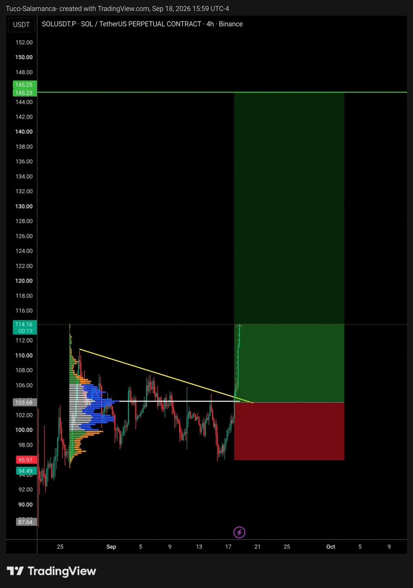 DenLucifer53154's tweet photo. $SOL just broke the descending trendline with strong momentum! 🔥

Holding above the $103 support could open the door toward $145. 🎯

Bulls in control or fakeout? 👀
@solana 
@Yagacalls https://t.co/ez8kZBh31P