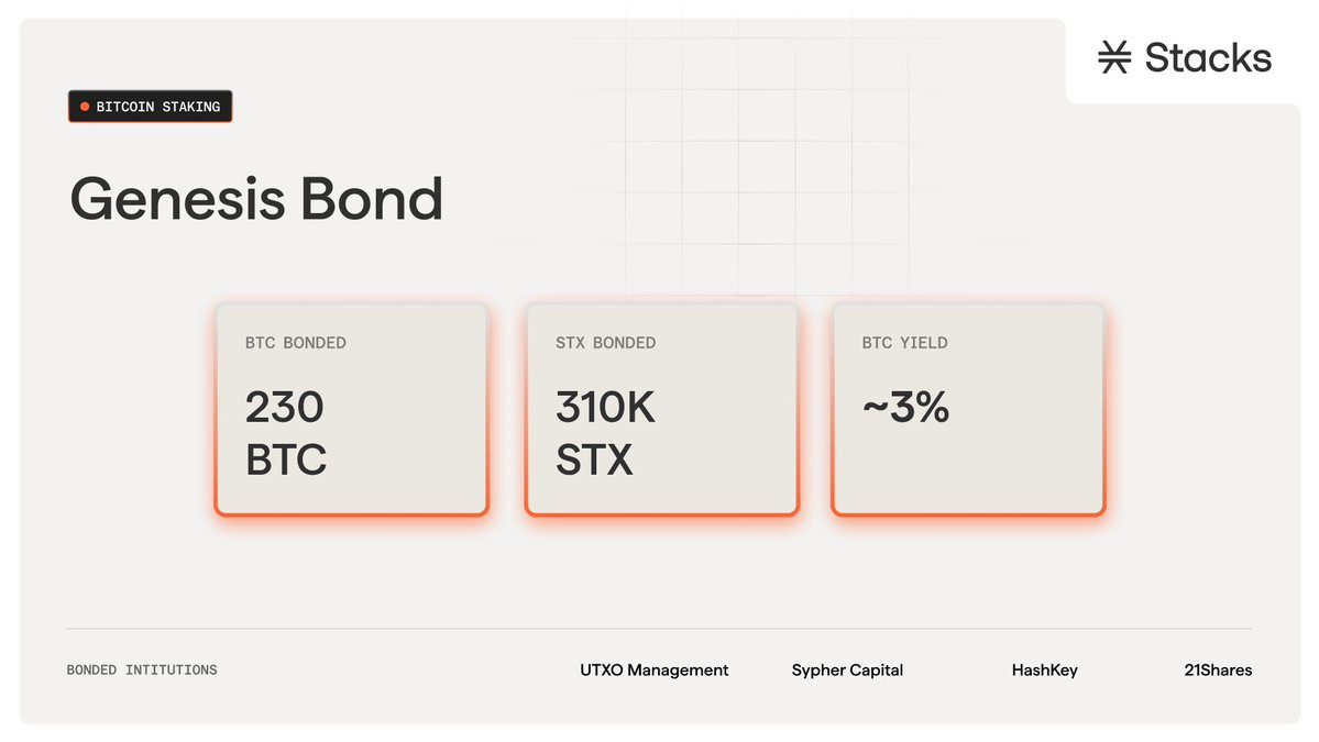 Stacks's tweet photo. An inside look at the first institutional Bitcoin bond on Stacks 🟧 https://t.co/O0kGHP3jpx