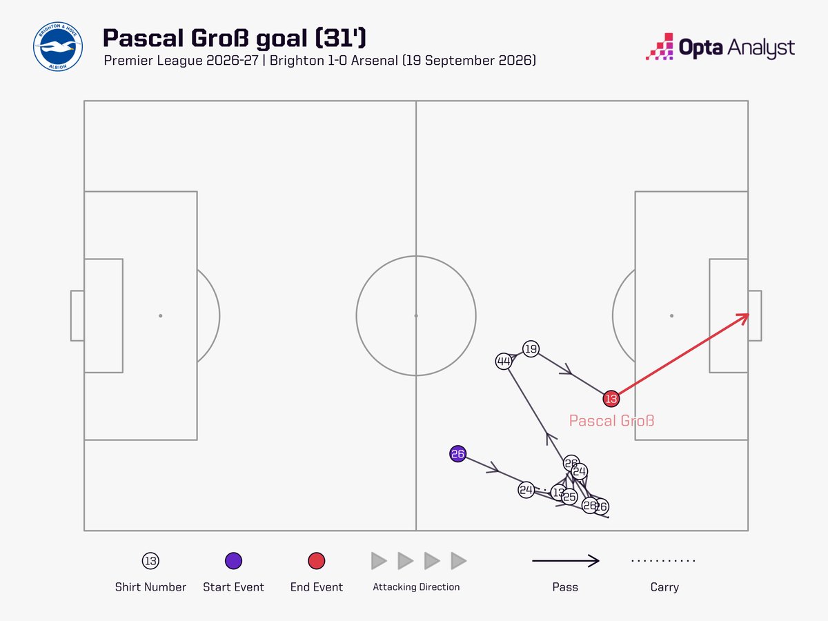 OptaAnalyst's tweet photo. Arsenal have now conceded two goals in the Premier League this season.

Both were from outside the box. https://t.co/iHaAvTF4xQ
