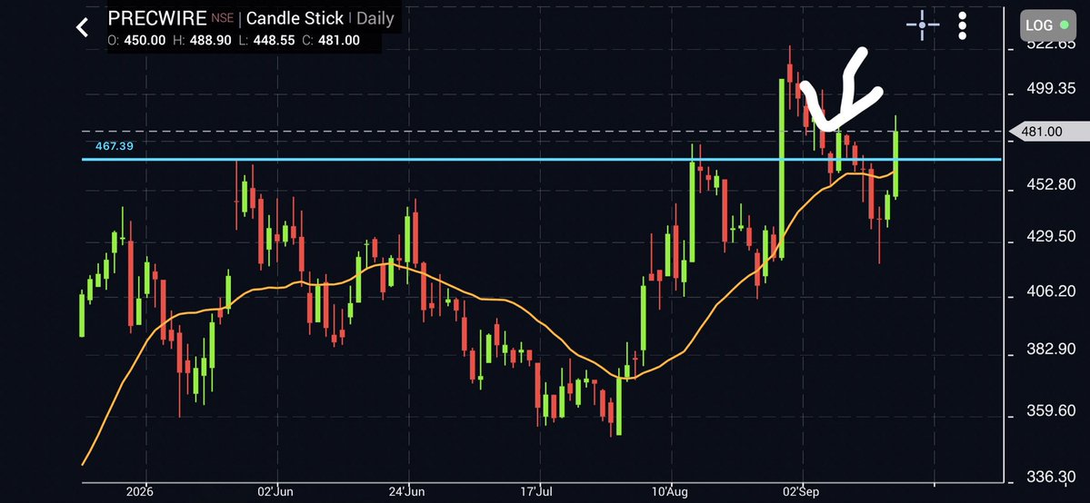 akashpatel1812's tweet photo. #PRECISIONWIRE CMP 481

Gives good learning of #Technical
• Sudden fall due to badfall in indian market 
• But #Strongchart + Strong  spike up again back to our buying range

#keep in #track
#precisionwire
#strongsector #cablestock
@investing_ind #StockInFocus https://t.co/srdkEddYSq