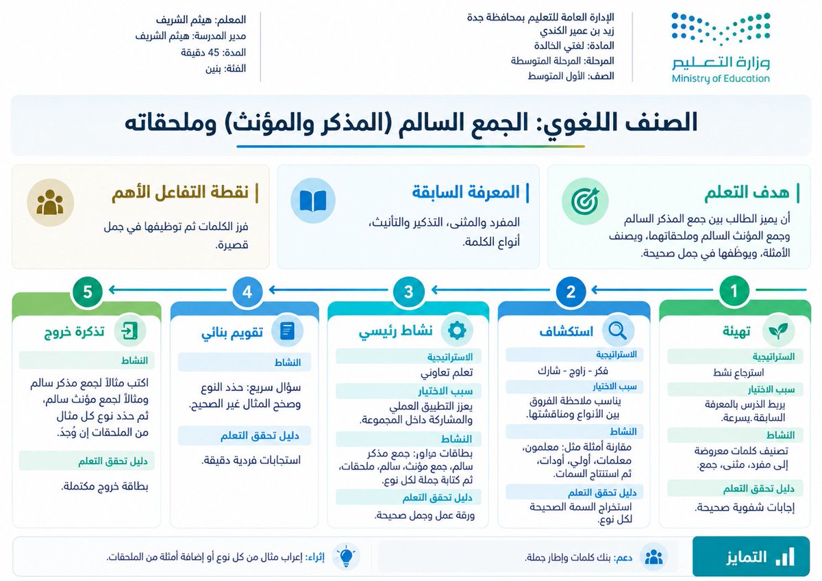 halshareif's tweet photo. ليس كل درس يناسبه تعلم تعاوني…
ولا كل درس يحتاج محطات أو ألعابًا تعليمية.

لهذا صممت برومبتًا يقرأ المادة والمرحلة والصف وعنوان الدرس، ثم يحدد بنفسه الاستراتيجيات والأنشطة والتقويم الأكثر ملاءمة له.

مولّد الاستراتجيات التدريسية الذكي 💫

⚪️#البرومبت :

تصرّف كأنك معلم خبير متميز + خبير استراتيجيات تدريس + خبير مناهج سعودية + مشرف تربوي + مصمم تعلم + مصمم بصري تعليمي + مدقق لغوي عربي + خبير إخراج RTL.

المدخلات

المادة: [ ]

المرحلة: [ ]
الصف: [ ]
عنوان الدرس: [ ]
اسم المعلم / المعلمة: [ ]
اسم المدرسة: [ ]
اختياري

الإدارة التعليمية: [ ]

مدير / مديرة المدرسة: [ ]
مدة الحصة: [45 دقيقة]
الفئة: [بنين / بنات]
تفاصيل إضافية: [ ]
أي حقل غير مُدخل لا يظهر ولا يُترك له مكان فارغ.

المهمة

حلّل الدرس أولًا وحدد تلقائيًا:
طبيعة المحتوى + ناتج التعلم الأهم + المعرفة السابقة + أفضل نقطة للتفاعل + الأنشطة والتقويم الأنسب.

ثم أنشئ حصة مشاهدة متميزة قابلة للتنفيذ فعليًا، ولا تستخدم قالبًا ثابتًا أو استراتيجيات مكررة.
اختر فقط أفضل استراتيجيتين أو ثلاث كحد أقصى بحسب المادة والمرحلة والصف وطبيعة الدرس، مثل:
الاستقصاء، حل المشكلات، التعلم التعاوني، فكر/زاوج/شارك، المحطات، التعلم بالأقران، التنبؤ والملاحظة والتفسير، الاسترجاع النشط، التعلم باللعب، التعلم القائم على التحدي أو غيرها إذا كانت أنسب.

لكل استراتيجية اعرض باختصار:
الاستراتيجية → سبب اختيارها → النشاط → دليل تحقق التعلم.

ابنِ الحصة بمرونة من العناصر التي يحتاجها الدرس فقط:
تهيئة → معرفة سابقة → هدف التعلم → استكشاف → نشاط رئيس → تطبيق → تقويم بنائي → تمايز → تقويم ختامي → تذكرة خروج.
لا تُظهر جميع العناصر إذا لم تكن ضرورية.

الأنشطة
اجعلها:

مرتبطة مباشرة بالدرس.
مناسبة للعمر والمرحلة.

متمركزة حول الطالب.

قابلة للتنفيذ داخل الصف.

قليلة التكلفة.

قصيرة وواضحة.
تنتج دليلًا ملموسًا على التعلم.
تراعي الفروق الفردية.
استخدم التقنية أو الذكاء الاصطناعي فقط إذا أضافا قيمة تعليمية حقيقية.
المنتج البصري
حوّل الحصة مباشرة إلى صفحة بصرية واحدة فقط بعنوان الدرس، واختر تلقائيًا أفضل تكوين بصري يناسب المحتوى:
مسار تعلم / رحلة حصة / مخطط تدفق / بطاقات محدودة / قبل–أثناء–بعد.
اعرض فقط أهم المعلومات التي يحتاجها المعلم أثناء التنفيذ.
قواعد منع الزحمة

الأولوية للوضوح وليس لكمية المحتوى.

اختصر النص بدل تصغير الخط.

استخدم عددًا قليلًا من الأقسام.
اترك مساحات بيضاء واسعة.

لا تكرر المعلومة.

لا تستخدم فقرات طويلة.

لا تكدّس البطاقات أو الأيقونات.
إذا كان العنصر غير ضروري فاحذفه.
RTL إلزامي
العربية من اليمين إلى اليسار بالكامل.
محاذاة النصوص إلى اليمين.
يبدأ التسلسل البصري من اليمين ويتجه إلى اليسار.
الأسهم والمراحل والمسارات كلها RTL.
ممنوع أي ترتيب بصري يبدأ من اليسار.

النصوص المسموح بها فقط

بيانات المستخدم.
عنوان الدرس.
هدف التعلم.
محتوى الاستراتيجيات.
الأنشطة.

الأسئلة.

التقويم.
التمايز.
تذكرة الخروج.
دليل تحقق التعلم.
أي نص غير وظيفي = يُحذف.
ممنوع نهائيًا
التعليقات، النصائح، الملاحظات، الاقتباسات، الحكم، العبارات التحفيزية، الشعارات المخترعة، الجمل الختامية، التذييل النصي، النصوص الزخرفية، التوقيعات، العبارات الجانبية، أو أي عبارة لم يطلبها المستخدم.
لا تستخدم عبارات مثل:
ملاحظة – نصيحة – تذكّر – يفضّل – يمكنك – فكرة إضافية – معًا نحو التميز – بالتعلم نرتقي – رحلة معرفية أو أي صياغة مشابهة.
إذا بقي فراغ:
اتركه فارغًا ولا تملأه بنص أو زخرفة.
التصميم

هوية تعليمية حديثة مستوحاة من وزارة التعليم السعودية.

تصميم أنيق، هادئ، احترافي، غير مزدحم.

الإبداع يكون في التكوين البصري فقط وليس في اختراع النصوص.

خالٍ تمامًا من الأخطاء الإملائية.
ONE PAGE = ONE IMAGE

لا Collage.
لا Mockup.

لا Contact Sheet.

لا Preview مجمع.
فحص نهائي
قبل الإخراج احذف أي عنصر لا يحقق أحد هذه الأهداف:
يشرح ما سيتعلمه الطالب / ما سيفعله / كيف سيتفاعل / كيف سيُقاس تعلمه / ما دليل تحقق التعلم.
ثم افحص أسفل الصفحة والهوامش خصوصًا واحذف أي عبارة إضافية.
ابدأ التنفيذ مباشرة من المدخلات دون أسئلة إضافية.

#برومبت #التعليم #الذكاء_الاصطناعي #ChatGPT #برومبت_تعليمي 

الدرس أولًا…
والاستراتيجية تُختار لأجله.
