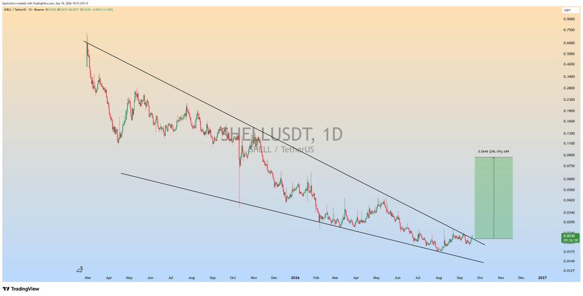 ZAYKCharts's tweet photo. $SHELL Seems Like Ready for Massive Bullish Wave📈
#SHELL #SHELLUSDT https://t.co/lCUwGhYxKw