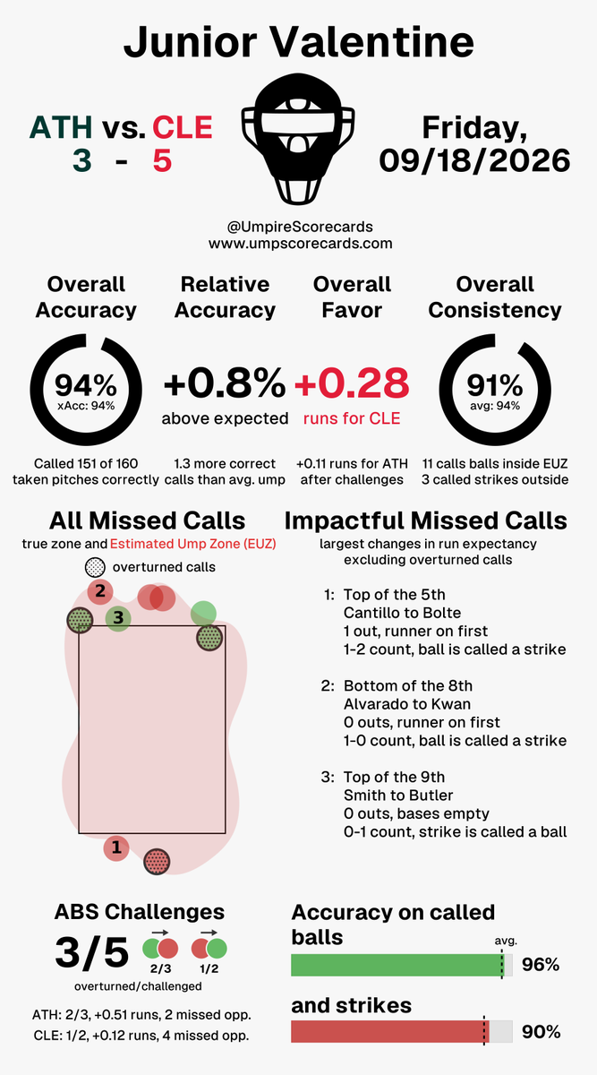 UmpScorecards's tweet photo. Umpire: Junior Valentine
Final: Athletics 3, Guardians 5
#Athletics // #GuardsBall
#ATHvsCLE // #CLEvsATH

More stats for this ump 👇
https://t.co/FGbSfBkJA5 https://t.co/PLFiop3nJI