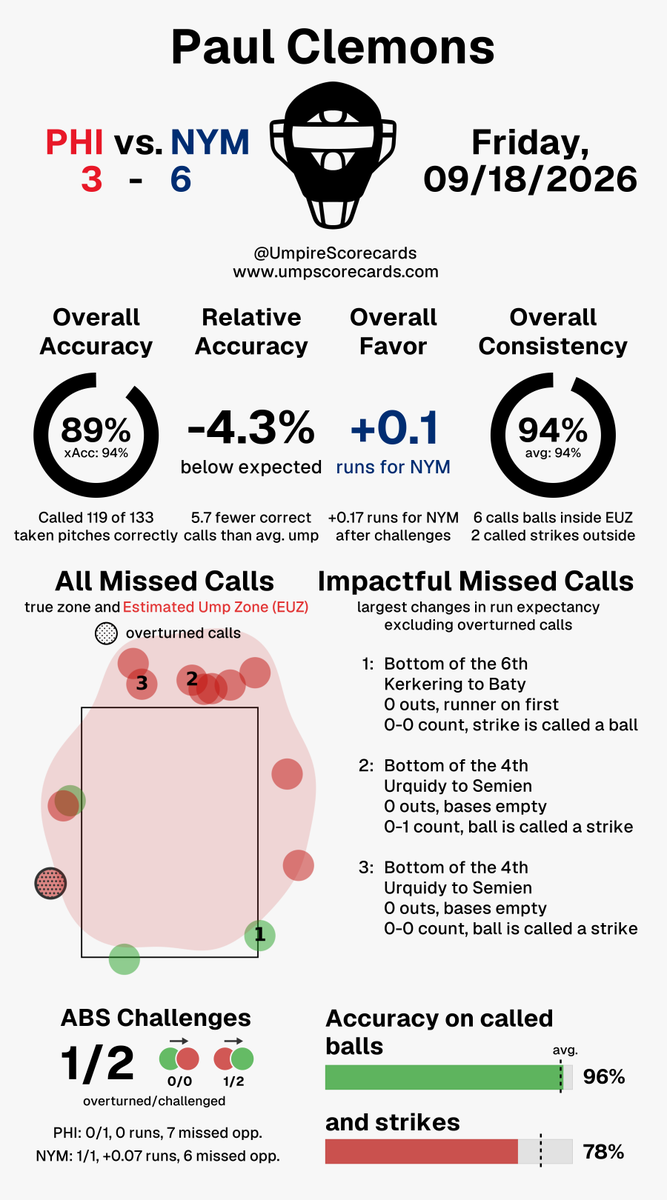 UmpScorecards's tweet photo. Umpire: Paul Clemons
Final: Phillies 3, Mets 6
#RingTheBell // #LGM
#PHIvsNYM // #NYMvsPHI

More stats for this ump 👇
https://t.co/vyTRhNBShS https://t.co/tAvboje6po