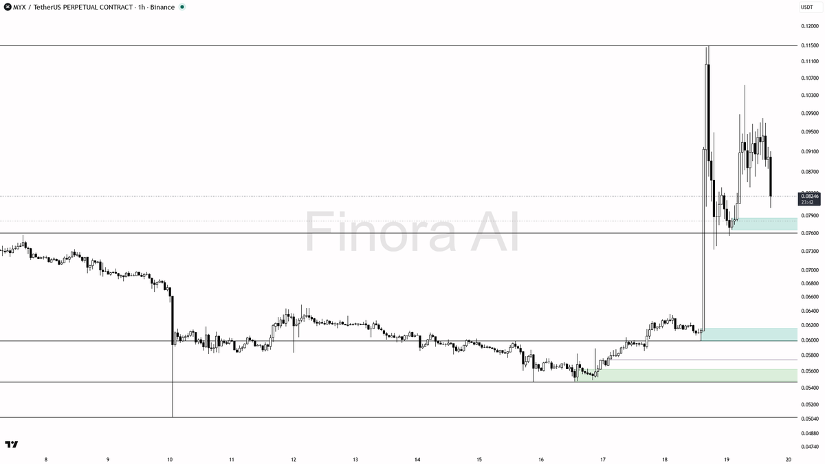 👀 $MYX -5.7% flush on 3.5x volume reads like demand stepping in, not distribution 🧵👇 
 [📷](https://pbs.twimg.com/media/HSljBsqWAAAV-gR.png) https://pbs.twim