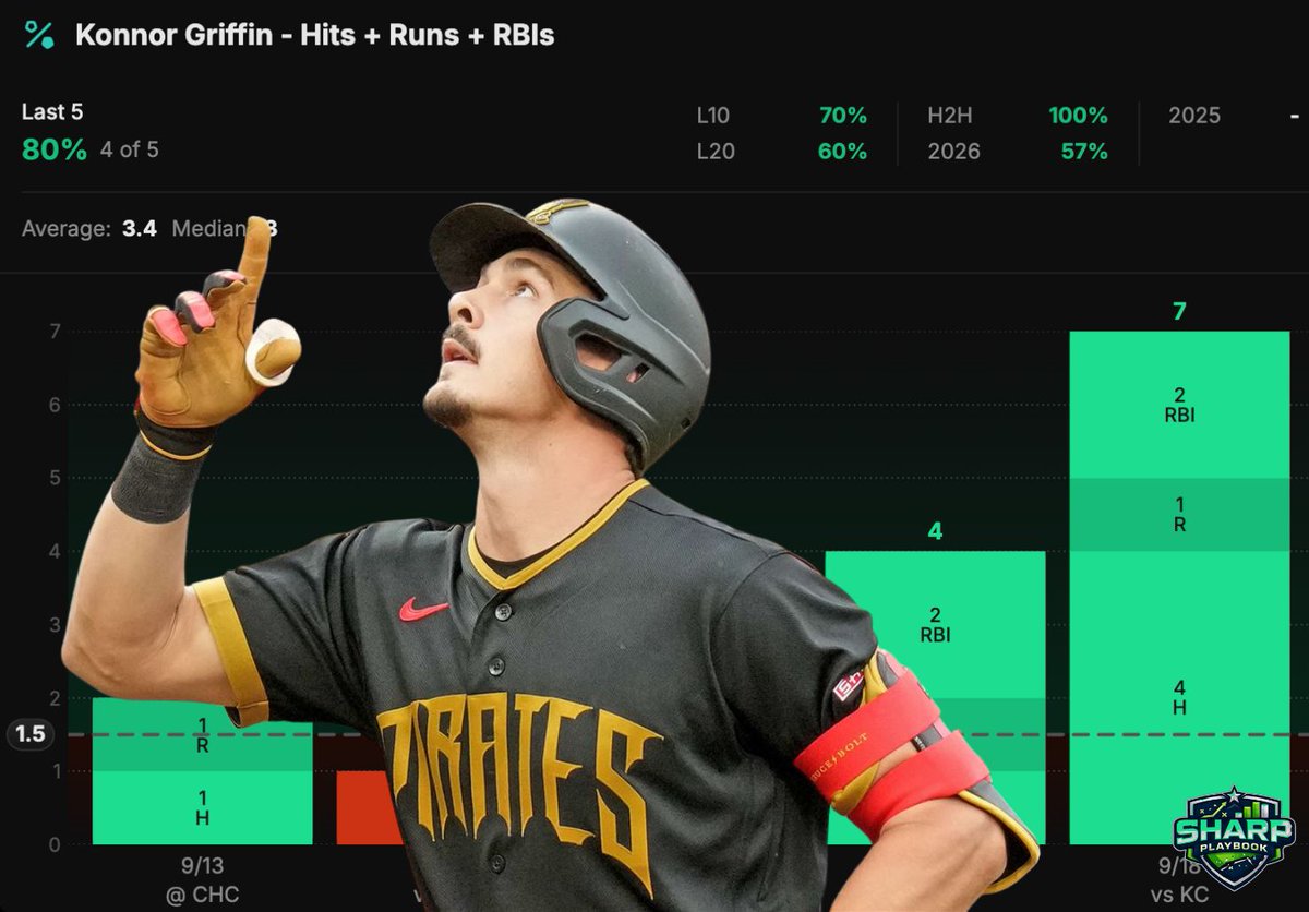 SharpPlaybook's tweet photo. MLB Play of the Day Saturday Sept 19 ⚾️
🔥 Konnor Griffin 2+ Hits + Runs + RBI
Griffin has cleared 2+ HRR in 5 of his last 6 games and is hitting .319 against lefties this season.
❤️ and follow if tailing
#mlbpicks #mlbplayerprops #sportsbettingx https://t.co/yz9pZlye91