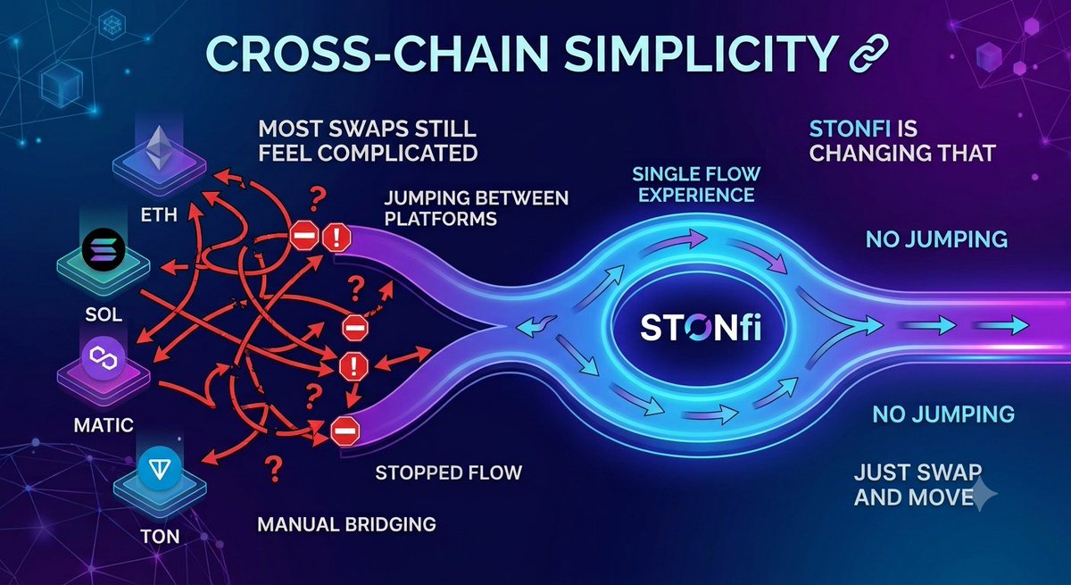 violentx3's tweet photo. Cross-Chain Simplicity 🔗
Most swaps across chains still feel complicated. STONfi is changing that with a single flow experience. No jumping between platforms, no manual bridging. Just swap and move.
https://t.co/CygG8zgptW https://t.co/AoRW06q9nt