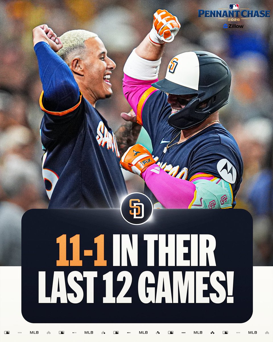 MLB's tweet photo. The @Padres are hot at the right time! #SeptemberBaseball

(MLB x @Zillow) https://t.co/tuFvdHHL8r