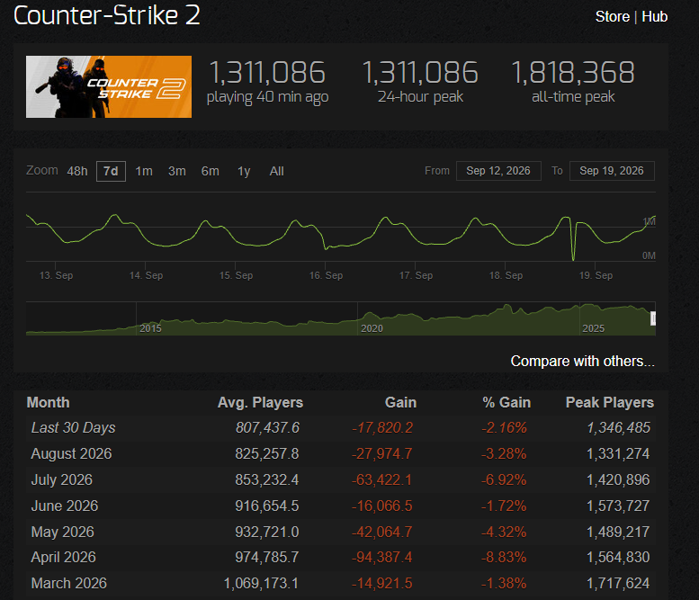 FURIOUSSS's tweet photo. its not too late @CounterStrike we can still go back to CS:GO.. https://t.co/OtH0vVpMHS