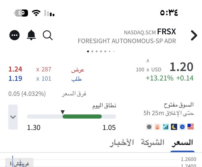 scootah1's tweet photo. $FRSX

الان 1.20

وقف خسارة 1.08

الاهداف مفتوحه كل واحد وقناعته 

ليست توصية بيع او شراء 

قرارك مسؤليتك وحدك انت https://t.co/s0qbT7yECp https://t.co/FJJAiKJt9P