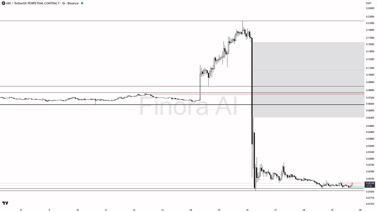 🔻 $AIN 2.3x volume spike on 3% pop reads as liquidity grab, not strength

- my bias is bearish here — 1h, daily and weekly structure are aligned lower highs/lo