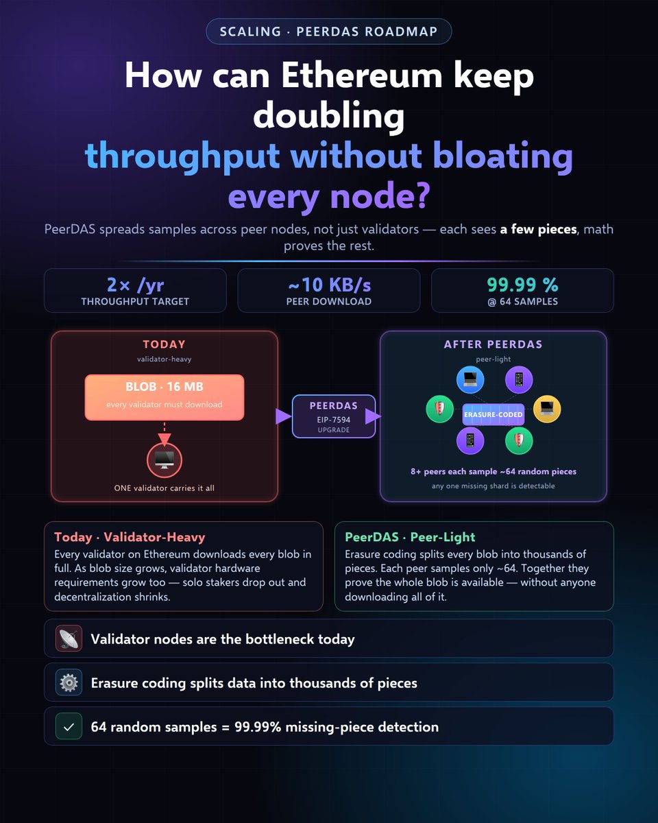 behzad_onchain's tweet photo. How can Ethereum keep doubling throughput without bloating every node?

Every validator on Ethereum currently downloads every blob in full —
meaning more throughput = higher hardware cost = fewer solo stakers.
PeerDAS (EIP-7594) breaks the trade-off.

🧩 Each blob is split into thousands of pieces (erasure coding). Any 8+
peer nodes sample ~64 random pieces. Together they prove the whole blob
exists — without anyone downloading it all.

🔧 Outcome: rollup data stays cheap, validator hardware stops creeping
up, throughput can keep doubling yearly as planned.

⚠️ Caveat: data availability without actual data is the classic
attack surface. PeerDAS leans on 99.99% sampling confidence plus
challenge windows in the transition.

💡 Web3 solved "who pays and who decides" via consensus and
decentralization today. PeerDAS quietly adds a third question — "who's
seen the data?" — and answers it with math, not new infrastructure.

The infographic below 👇 maps today (one validator, full blob) to
PeerDAS (sampled pieces across many peers).

#PeerDAS #EIP7594 #Ethereum