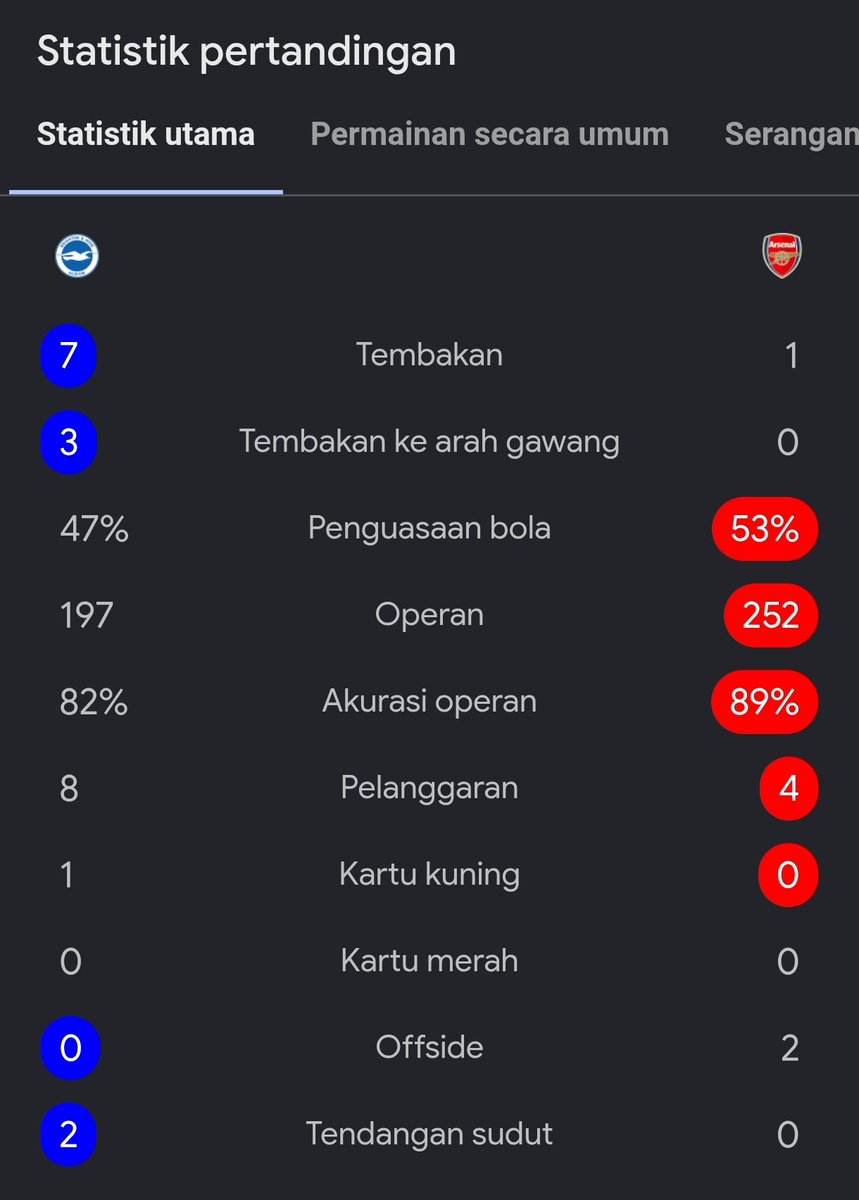 idextratime's tweet photo. EPL
HT : Brighton 2-0 Arsenal 

⚽ Groß 31'
⚽ Kostoulas 45'

Gimana ini gon? 😭 https://t.co/BqRFj7FMWY