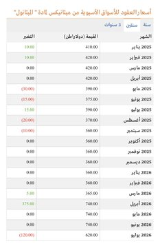 Dxiver1s's tweet photo. كيمانول: (جواب على سؤال) 

تنتج شركة #كيمانول الميثانول كلقيم كيميائي أساسي، حيث تعتمد على تحويله وتصنيعه إلى مشتقات متخصصة ذات قيمة مضافة عالية، وتشمل أبرز منتجاتها:

 ▪️الفورمالدهايد ومشتقاته: مركبات كيميائية وسيطة تدخل في العديد من الصناعات التحويلية.

 ▪️الراتنجات والأصماغ https://t.co/2WWaUveuqJ