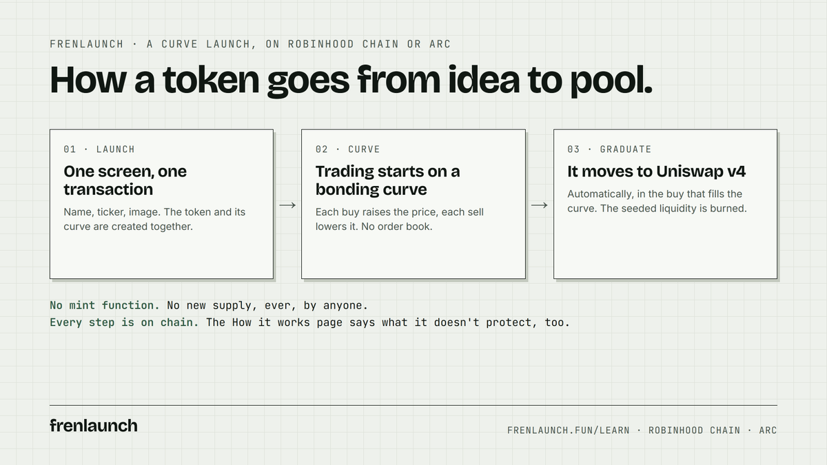 frenlaunch's tweet photo. How a token works on frenlaunch, start to finish: launch it from one screen, it trades on a bonding curve, and when the curve fills it moves to Uniswap v4 in the same transaction. Live on Robinhood Chain and Arc. The full walkthrough: https://t.co/gvaKoc1O2g https://t.co/um9YTirMIb